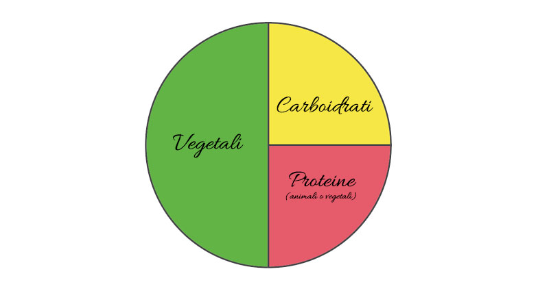 Suddividere il piatto tra vegetali, carboidrati e proteine